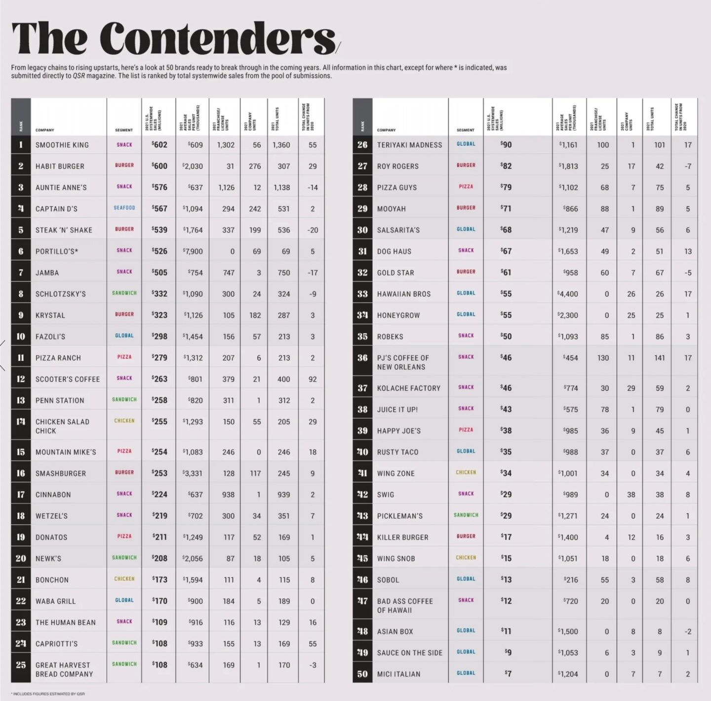 Juice It Up! Ranks 38 on QSR’s Contenders List Juice & Smoothie